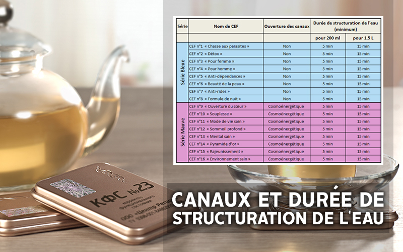 Canaux et Modes d'emploi